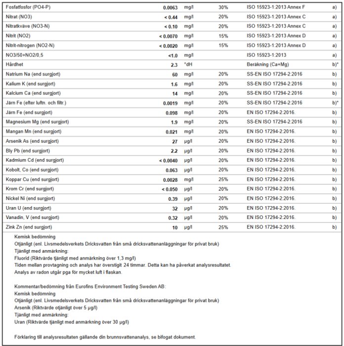 Tabell visar resultaten av en vattenanalys med nivåer av olika ämnen som fosfat, nitrat, järn och arsenik, jämfört med gränsvärden enligt olika ISO-standarder.