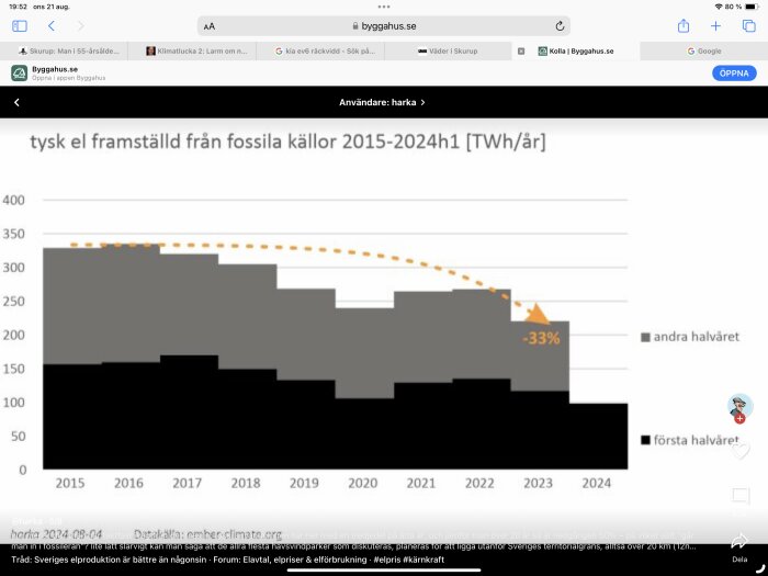 Graf över tysk elproduktion från fossila källor 2015-2024 med en minskning på 33% markerad från år 2015 till 2024.