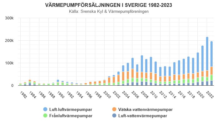 Diagram som visar försäljningen av värmepumpar i Sverige mellan 1982 och 2023, uppdelat på olika typer: luft-luft, frånluft, vätska-vatten och luft-vatten.