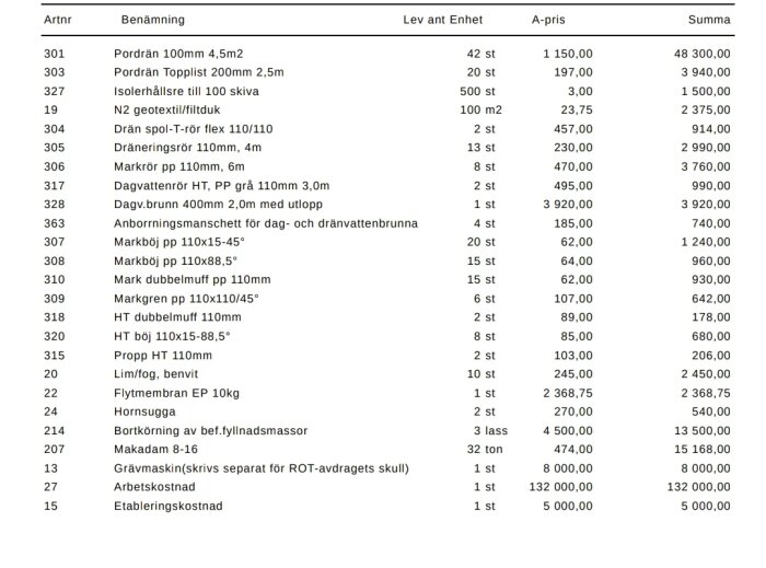 Lista över material och kostnader för dränering och isolering av källare med detaljerade poster och kostnader per enhet och totalsumma.