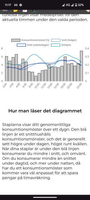 Stapeldiagram som visar genomsnittligt konsumtionsmönster över ett dygn. Den blå linjen representerar vardagar, och den turkosa linjen representerar snittpris.