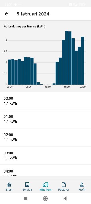 Diagram över elförbrukning per timme den 5 februari 2024, visande höga nivåer på morgonen och kvällen. Totaliseringsruta för perioden visar 1,1 kWh per timme.