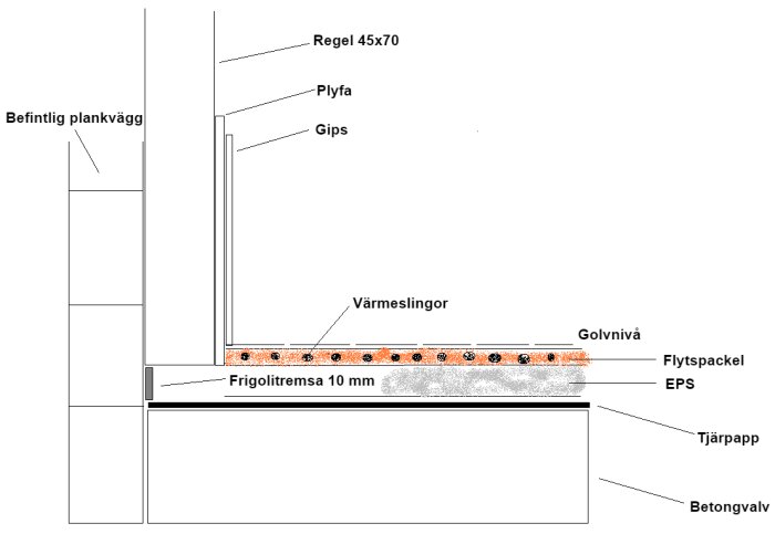 Tvärsnitt av vägg- och golvkonstruktion inklusive befintlig plankvägg, reglar 45x70, plyfa, gips, flytspackel, EPS, tjärpapp, betongvalv och värmeslingor.