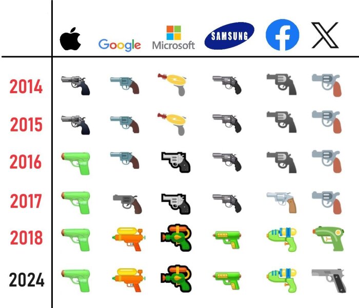 Tabell som visar utvecklingen av pistol-emojis från olika företag åren 2014-2024, där de flesta har övergått till vattenpistoler.