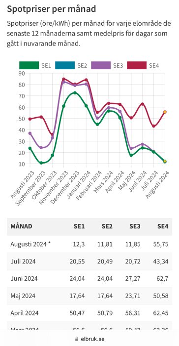 Diagram som visar spotpriser per elområde över 12 månader i Sverige. Tabellen nedan visar medelpris per område för senaste månaderna.