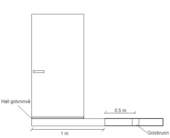 Skiss över golvnivåskillnader i ett duschrum med golvbrunn. Mått visar 0.5 m från golvbrunn till duschens kant och 1 m från duschkanten till hallgolvet.
