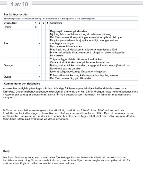 Bild av ett besiktningsprotokoll för ett hus med olika delar markerade, inklusive anmärkningar om dörrar, tak, garage och övrigt, samt kommentarer och riskanalys.