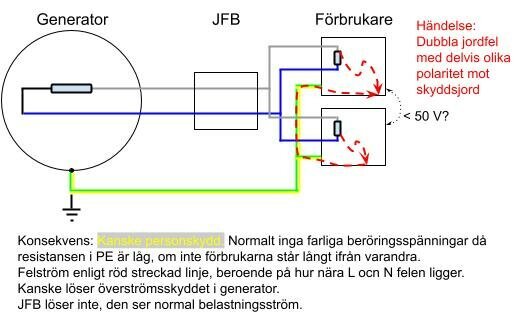 Schematisk illustration av ett elsystem med en generator, jordfelsbrytare (JFB), och ansluten förbrukare, samt felindikeringar och möjlig påverkan på skyddsjord.