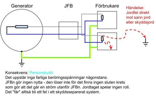 Diagram av ett elsystem med generator, jordfelsbrytare (JFB) och förbrukare, som visar en händelse av jordfel. Text förklarar konsekvenser för personsäkerhet.