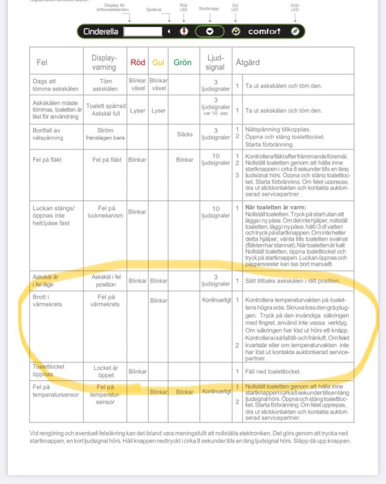 Tabell med felkoder för Cinderella förbränningstoalett, där "Brott i värmekrets" felindikation är markerad i gul cirkel.