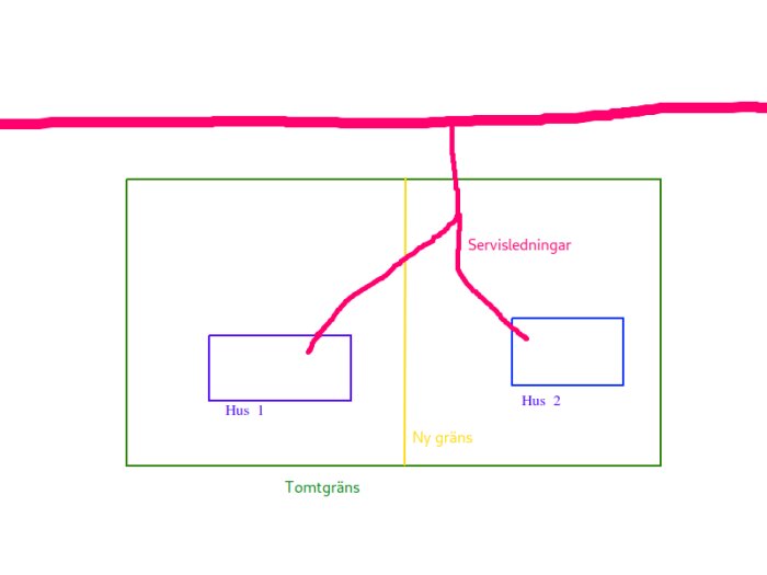 Förenklad ritning som visar två hus på en tomt med en ny gräns och servisanslutningar för vatten och avlopp markerade i rött, ledningar går till kommunala nätet.