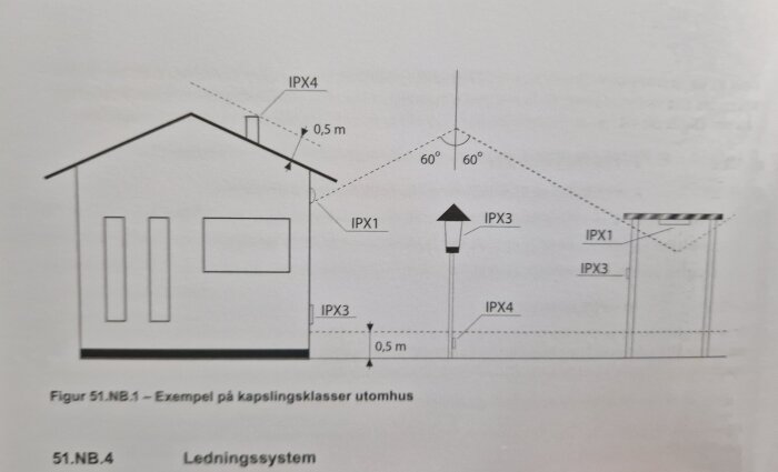 Diagram över IP-kapslingsklasser runt ett hus, en lyktstolpe och ett skyddstak, med etiketter för IPX1, IPX3 och IPX4 på olika höjder och vinklar.