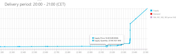 Diagram som visar utbudskurvan för el under perioden 20:00–21:00 (CET), med utbudspris på 50 EUR/MWh vid 23149.1631 MW och markeringar för SE4, SE1, SE2, SE3.