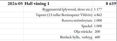 Tabell som visar kostnader för renovering av hall, inklusive byggmaterial, tapeter, strömbrytare, spackel, träolja och betsad hylla, med totalkostnad 8 639 kronor.