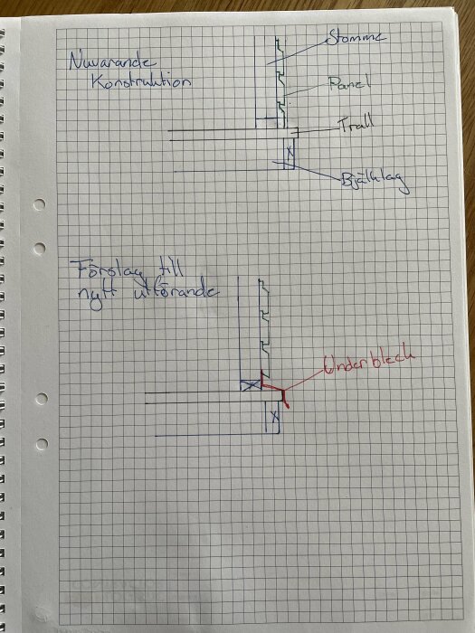 En skiss på rutat papper visar nuvarande konstruktion och ett förslag till nytt utförande av en vägg. Delar som panel, stomme och bjälklag är märkta.