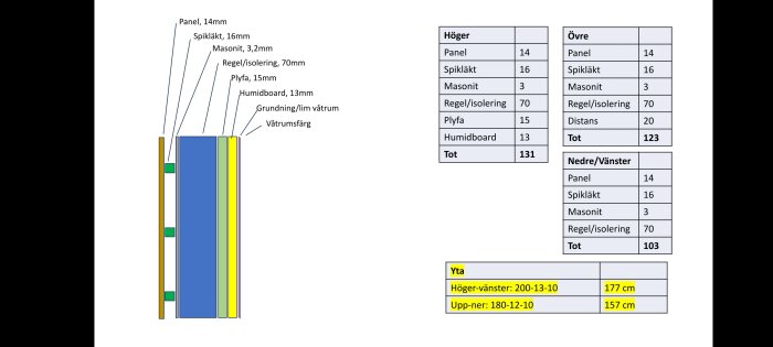 Skiss över väggkonstruktion med paneler, spikläkt, masonit, isolering, plyfa, humidboard och våtrumsfärg, samt specifikationer för olika väggdelar i bastu och badrum.