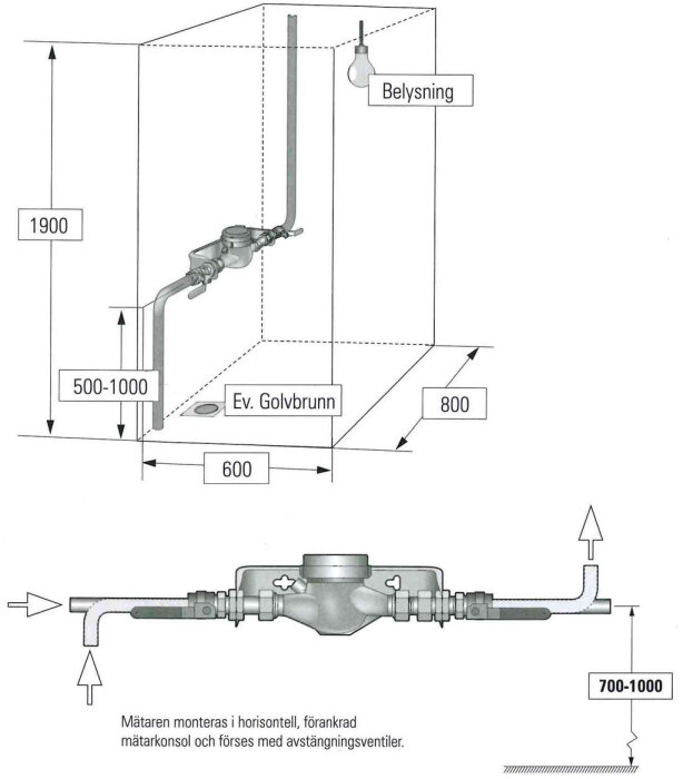 Illustration av en vattenmätarinstallation i ett utrymme med mått och positioner för mätare, belysning, och eventuellt golvbrunn. Monteringsinstruktioner är inkluderade.