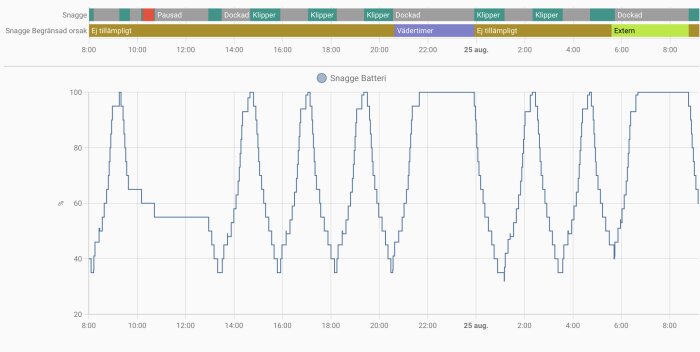 Skärmdump från Homeassistant visar Automower 415x's aktivitet och batterinivå över tid, inklusive tillstånd som "Pausad", "Klipper", "Dockad" och orsaker som "Vädertimer".