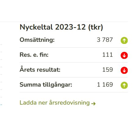 Finansiella nyckeltal från 2023, inklusive omsättning, resultat efter finansiella poster och årets resultat. Sammanlagda tillgångar visas också.