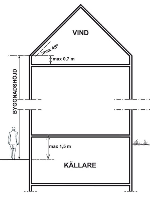 Ritning som visar byggnadens våningar med specifika höjdbegränsningar för vind, huvudvåning och källare samt vinkeln på takets lutning.