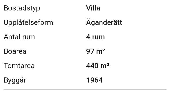 Bilden visar en lista över egenskaper för en villa, inklusive äganderätt, 4 rum, 97 m² boarea, 440 m² tomtarea och byggår 1964.