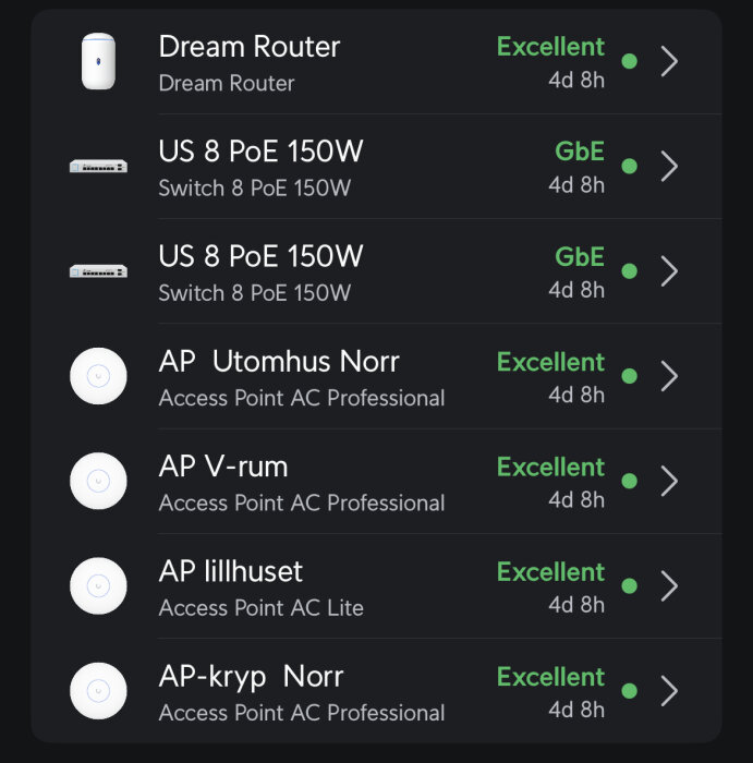 Router- och accesspointslista med Dream Router, två US 8 PoE switches och fem access points med status "Excellent" och "GbE".