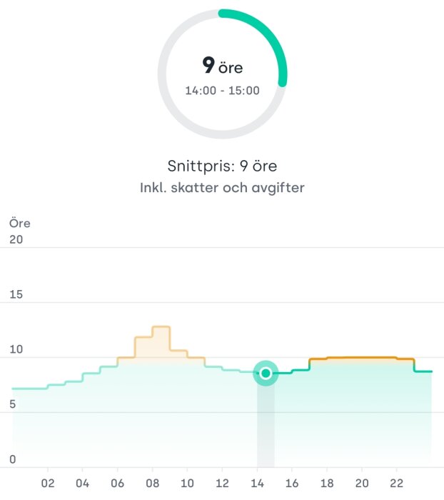 Graf över elspotpris inklusive skatter och avgifter på 9 öre mellan klockan 14:00 och 15:00, med en tidsaxel från 02:00 till 22:00 och pris i öre på y-axeln.