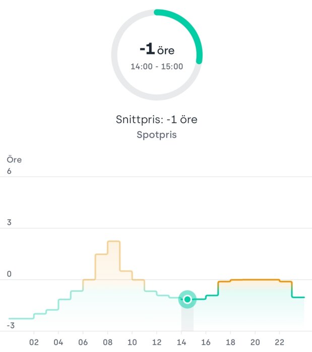 Spotprisgraf som visar elprisets variationer över en dag, med ett snittpris på -1 öre mellan klockan 14:00 och 15:00.