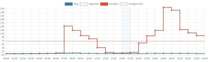 Graf som visar elpriser över dagen, dagens priser i blått och morgondagens priser i rött, med en markant skillnad i högre priser kl 19 imorgon i SE4.