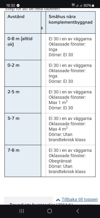 Tabell med avståndskrav mellan småhus och komplementbyggnad, samt specifikationer för väggar, fönster och dörrar beroende på avstånd: 0-8 m, 0-2 m, 2-5 m, 5-7 m, 7-8 m.