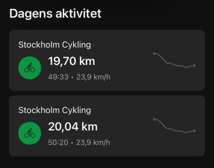 Dagens aktivitet visar två Stockholm Cyklingsessioner: en på 19,70 km på 49:33 minuter och en på 20,04 km på 50:20 minuter, båda med 23,9 km/h i snitthastighet.