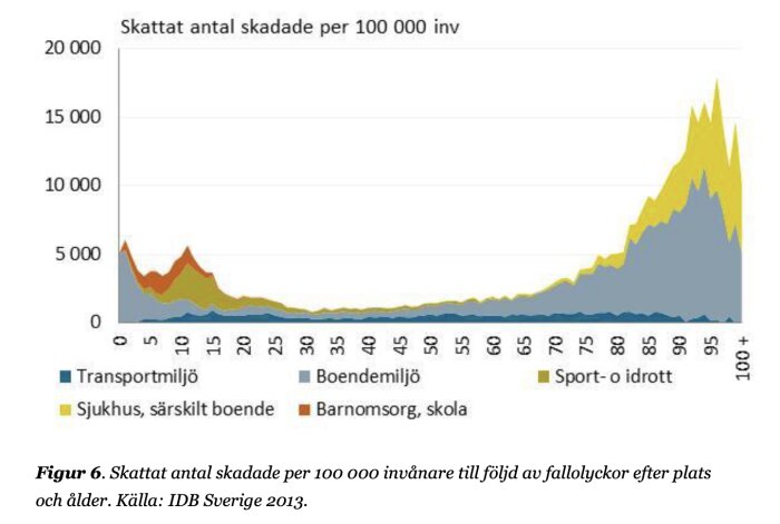 Graf som visar antal fallolyckor per 100 000 invånare 2013 enligt plats och ålder, med en markant ökning från 60 års ålder, särskilt inom boendemiljö.