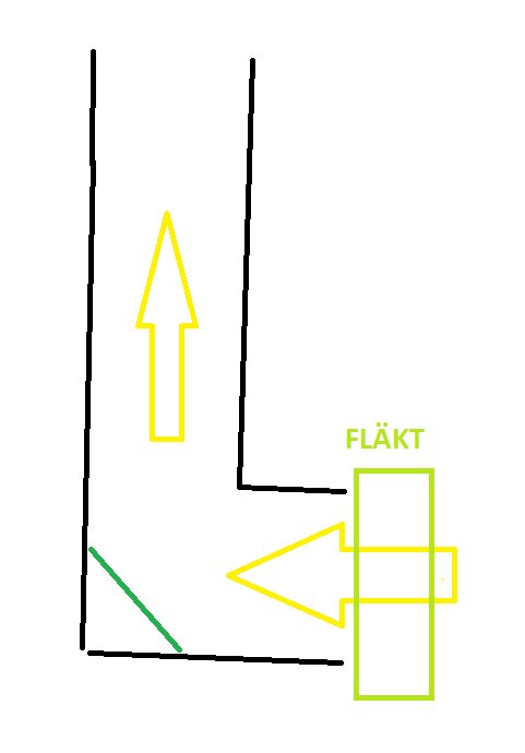 Skiss som visar en vertikal kanal med en fläkt ansluten på sidan; luftflöde visas med pilar och en diagonal linje som en del av lösningen.