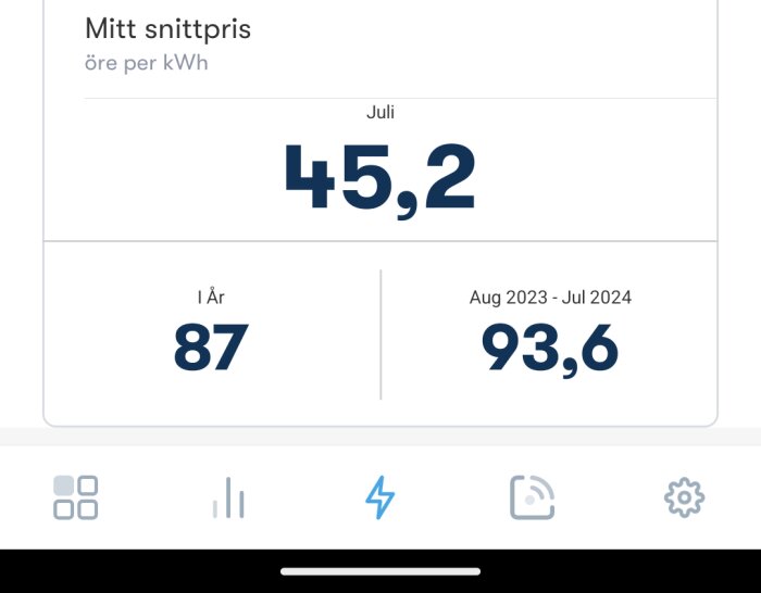 Skärmbild av en app som visar elpriser: 45,2 öre per kWh för juli, 87 öre per kWh i år, och 93,6 öre per kWh för perioden aug 2023-jul 2024.