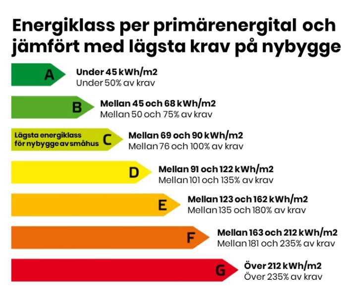 Energiklass skala för primärenergi från A till G, baserat på kWh/m2 per år, och jämförelser med krav för nybyggnation av småhus.