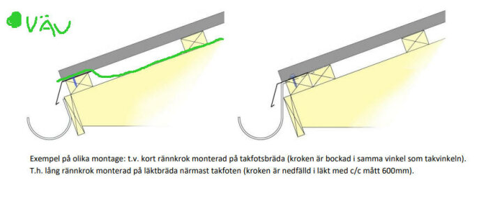 Diagram som visar montering av takränna vid takfot: vänstra bilden - kort rännkrok på takfotsbräda, högra bilden - lång rännkrok på läktbräda nära takfoten.