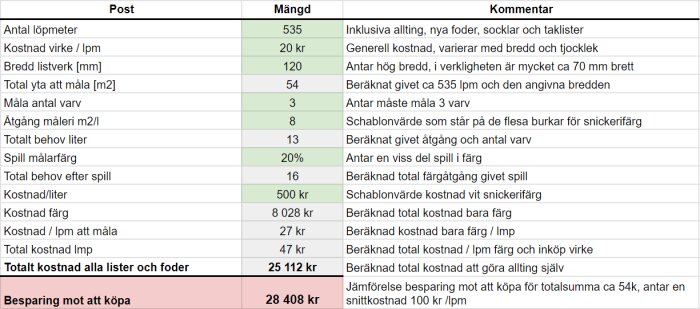 Kostnadskalkyl i tabellform för virke, färg och arbete vid renovering av lister och foder i ett gammalt hus. Total kostnad 25 112 kr, besparing 28 408 kr.