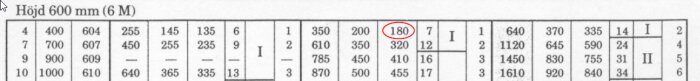 Tabell med radiatorer, höjd 600 mm. Cellen med siffran 180W är markerad med en röd cirkel.