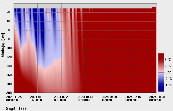 Diagram som visar marktemperaturer i olika djup (cm) vid mätstation "Sagån 1999" från november 2023 till augusti 2024, med temperaturer från -4°C till 4°C.