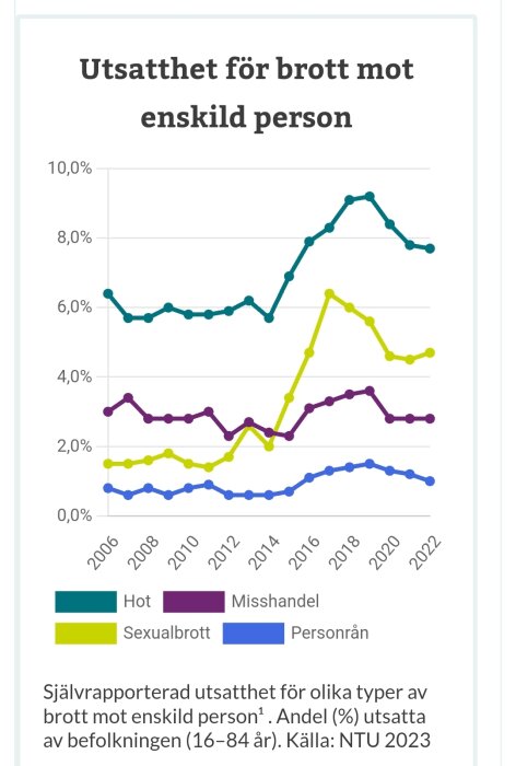 Graf som visar självrapporterad utsatthet för brott mot enskild person 2006–2022: hot, misshandel, sexualbrott och personrån. Källa: NTU 2023.