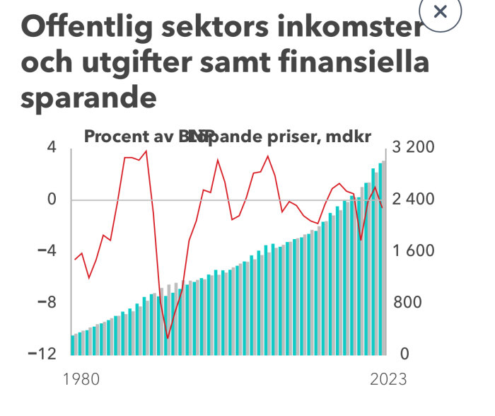 Graf som visar offentlig sektors inkomster och utgifter samt finansiella sparande mellan 1980 och 2023, med y-axel i mdkr och procent av BNP.