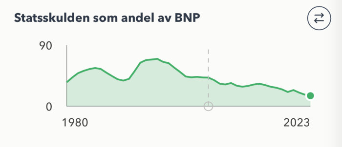 Graf som visar statsskulden som andel av BNP från 1980 till 2023, enligt Ekonomifakta. Den generella trenden är en minskning.