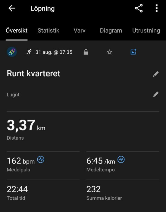 Skärmbild från en träningsapp som visar en löprunda på 3,37 km med medelpuls 162 bpm, tempo 6:45/km, tid 22:44 och förbrända kalorier 232.