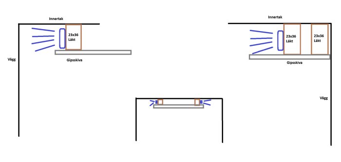 Diagram som visar tre olika alternativ för takbelysning i hobbyrum med sänkt tak och riktning av LED-slinga: mot väggen, ut mot rummet och från mitten utåt.