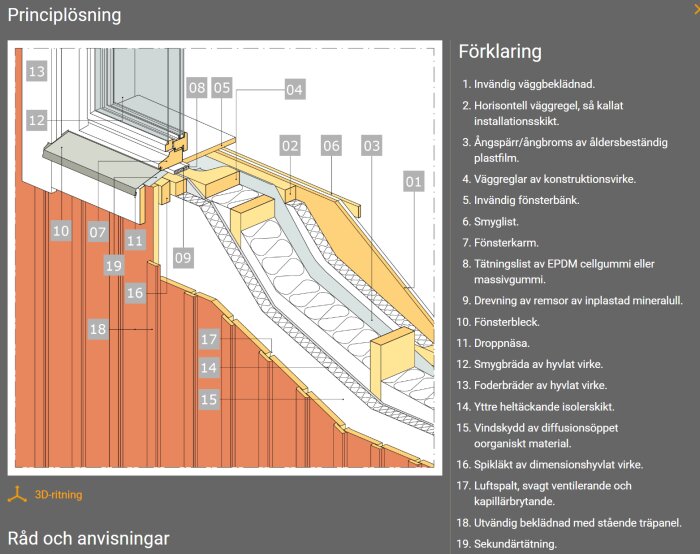 Illustration av konstruktionsdetaljer för fönstermontage med förklaringar av byggdelar, inklusive fasadskiva, väggregel, ångspärr, fönsterbleck och tätning.