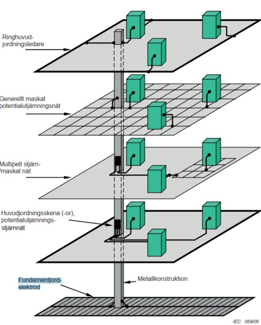Illustration av skyddsutjämning i en byggnad med fundamentjordelektrod och olika nivånätverk för potentialutjämning. Förekomster av flera jordade utrustningar.