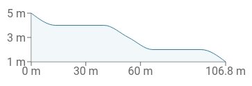 Höjdprofil för fastighet 1:17 rakt syd-öst, från 0 till 106,8 meter med höjd från 1 till 5 meter.