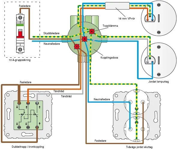 Diagram av enkel krets med kopplingsdosa, apparatdosor med strömbrytare, vägguttag och lamputtag, inkl. ledningar och anslutningar.