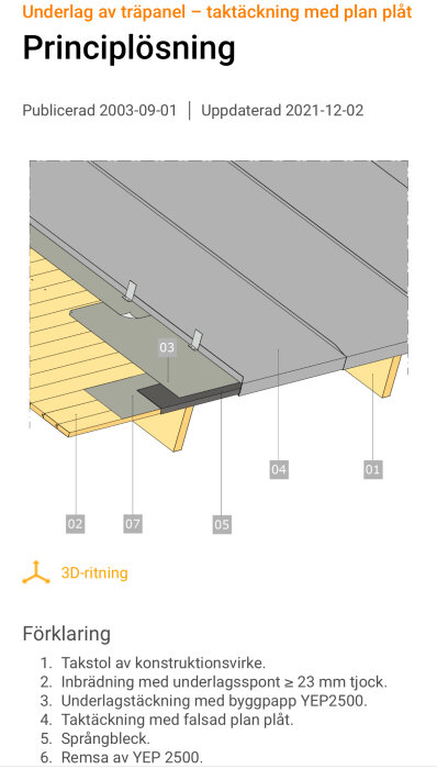 Illustration av principlösning för taktäckning med plan plåt, inklusive språngbleck, underlagstäckning med byggpapp och inbrädning med underlagsspont.