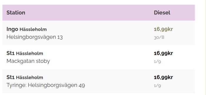 Prisjämförelse för diesel vid stationer i Hässleholm: Ingo (Helsingborgsvägen 13), 16,99 kr (30/8), och ST1 (Mackgatan Stoby, Helsingborgsvägen 49), 16,99 kr (1/9).